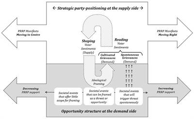 Understanding Support for Populist Radical Right Parties: Toward a Model That Captures Both Demand-and Supply-Side Factors